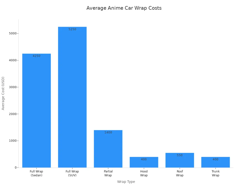 Bar chart comparing average costs of different anime car wrap types in the US